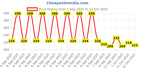 myntra.com GLAM21 Mattitude 16hr Stay Non-Transfer Liquid Matte Lipstick - 7.5 ml - Delulu Maroon glam21 Price History Graph from 5 Sep 2025 to 12 Oct 2025