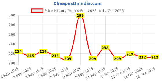 myntra.com GLAM21 Mattitude 16hr Stay Non-Transfer Liquid Matte Lipstick - 7.5 ml - Maroon Chaos 05 glam21 Price History Graph from 4 Sep 2025 to 13 Oct 2025