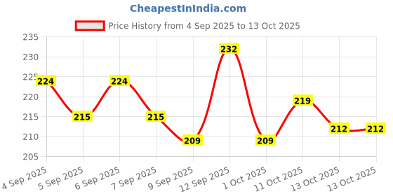 myntra.com GLAM21 Mattitude 16hr Stay Non-Transfer Liquid Matte Lipstick - 7.5 ml - Nude Mood glam21 Price History Graph from 4 Sep 2025 to 13 Oct 2025