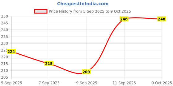 myntra.com GLAM21 Mattitude 16hr Stay Non-Transfer Liquid Matte Lipstick - 7.5 ml - Red Flag glam21 Price History Graph from 5 Sep 2025 to 9 Oct 2025