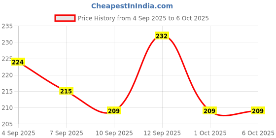 myntra.com GLAM21 Mattitude Non-Transfer Liquid Matte Lipstick - 7.5 ml - Brown Boundary 17 glam21 Price History Graph from 4 Sep 2025 to 5 Oct 2025