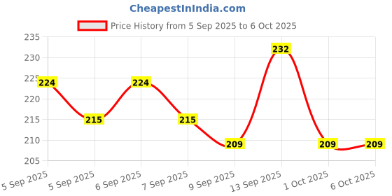 myntra.com GLAM21 Mattitude Non-Transfer Liquid Matte Lipstick - 7.5 ml - Dark Like Plum 10 glam21 Price History Graph from 5 Sep 2025 to 5 Oct 2025