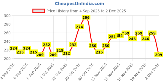 myntra.com GLAM21 Mattitude Non-Transfer Liquid Matte Lipstick - 7.5 ml - Nude Crush 12 glam21 Price History Graph from 4 Sep 2025 to 2 Dec 2025