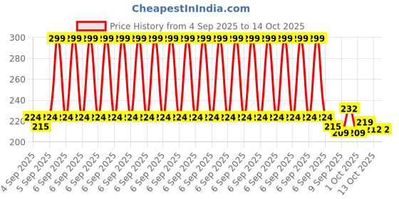 myntra.com GLAM21 Mattitude Non-Transfer Liquid Matte Lipstick - 7.5 ml - Velvet Maroon 06 glam21 Price History Graph from 4 Sep 2025 to 14 Oct 2025