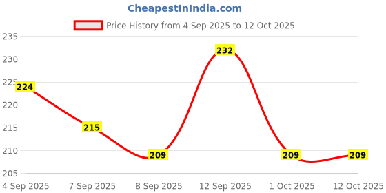 myntra.com GLAM21 Mattitude16hr Stay Non-Transfer Liquid Matte Lipstick - 7.5 ml - Rust Never Lies 16 glam21 Price History Graph from 4 Sep 2025 to 11 Oct 2025