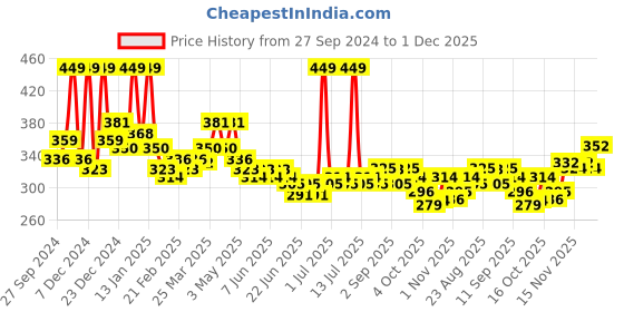 myntra.com GLAM21 Miracle Matte Mousse Foundation - 35 g - Tan 04 glam21 Price History Graph from 27 Sep 2024 to 1 Dec 2025
