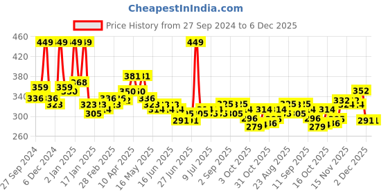 myntra.com GLAM21 Miracle Matte Ultra-Smooth  & Hydrated Mousse Foundation - 35 g - Beige 02 glam21 Price History Graph from 27 Sep 2024 to 5 Dec 2025