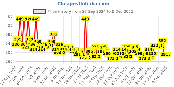 myntra.com GLAM21 Miracle Matte Ultra-Smooth & Hydrated Mousse Foundation - 35 g - Porcelain 01 glam21 Price History Graph from 27 Sep 2024 to 5 Dec 2025
