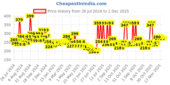myntra.com GLAM21 Moisturizing Makeup Primer - 50g glam21 Price History Graph from 26 Jul 2024 to 1 Dec 2025