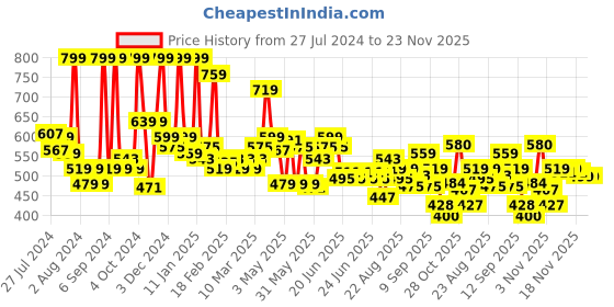 myntra.com GLAM21 Muse 20 Shades Eyeshadow Palette - 30g - Divine 02 glam21 Price History Graph from 27 Jul 2024 to 23 Nov 2025