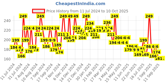myntra.com GLAM21 My BFF Matte Lip Palette 9 g - Shade 02 glam21 Price History Graph from 11 Jul 2024 to 10 Oct 2025