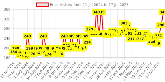 myntra.com GLAM21 My BFF Waterproof Full Coverage Matte Concealer 8g - Fair 03 glam21 Price History Graph from 11 Jul 2024 to 1 Jul 2025