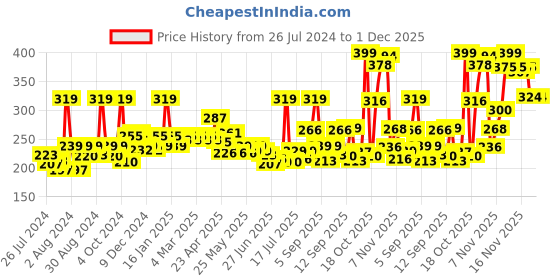 myntra.com GLAM21 Natural Essence Oil-Control 2-In-1 Long Lasting With Vitamin-E Compact Powder 20 g - Tan glam21 Price History Graph from 26 Jul 2024 to 1 Dec 2025
