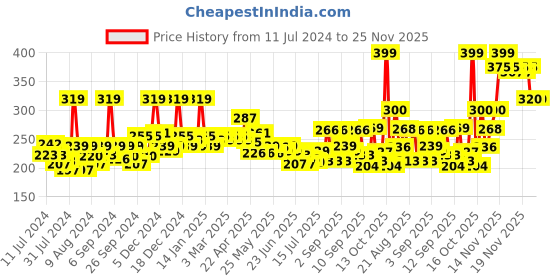 myntra.com GLAM21 Natural Essence Oil-Control 2-In-1 Long Lasting With Vitamin-E Compact Powder 20 g - White Ivory glam21 Price History Graph from 11 Jul 2024 to 25 Nov 2025