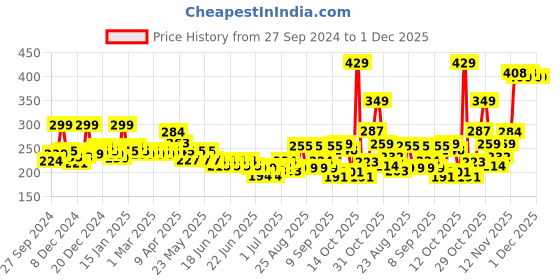 myntra.com GLAM21 Natural Oil-Control 3-In-1 Compact Powder With Vitamin E- 27 g -Light - 01 glam21 Price History Graph from 27 Sep 2024 to 1 Dec 2025