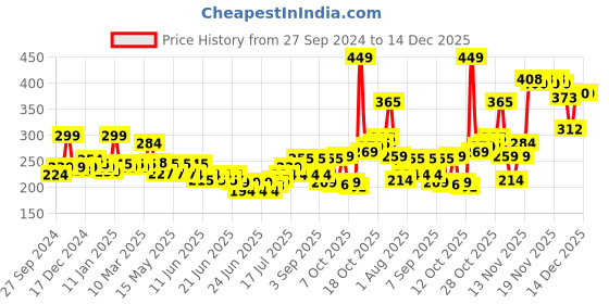 myntra.com GLAM21 Natural Oil-Control 3-in-1 Compact Powder With Vitamin E - 27 g -Medium - 02 glam21 Price History Graph from 27 Sep 2024 to 14 Dec 2025