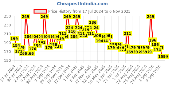 myntra.com GLAM21 Oil Control Matte Finish Concealer 7g - Shade 03 glam21 Price History Graph from 17 Jul 2024 to 6 Nov 2025