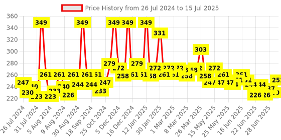myntra.com GLAM21 Oil Control Matte Look Hydrating Foundation 40 g - Shade 05 glam21 Price History Graph from 26 Jul 2024 to 1 Jul 2025