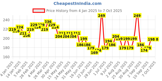 myntra.com GLAM21 Peppy Vibes Eyeliner Matte Finish Stays Upto 10 Hours -Bloom Time glam21 Price History Graph from 4 Jan 2025 to 6 Oct 2025