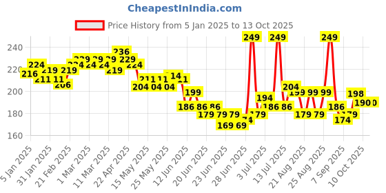 myntra.com GLAM21 Peppy Vibes Eyeliner Matte Finish Stays Upto 10 Hours -Blue Fizz glam21 Price History Graph from 5 Jan 2025 to 11 Oct 2025