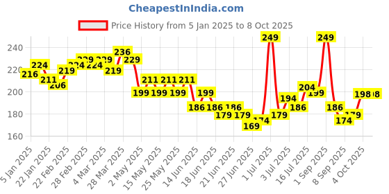 myntra.com GLAM21 Peppy Vibes Eyeliner Matte Finish Stays Upto 10 Hours -Cloud Nine glam21 Price History Graph from 5 Jan 2025 to 8 Oct 2025