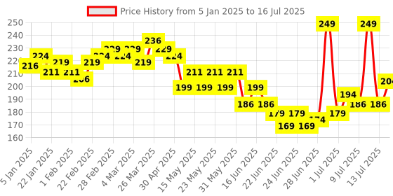 myntra.com GLAM21 Peppy Vibes Eyeliner Matte Finish Stays Upto 10 Hours -Flamingo glam21 Price History Graph from 5 Jan 2025 to 16 Jul 2025