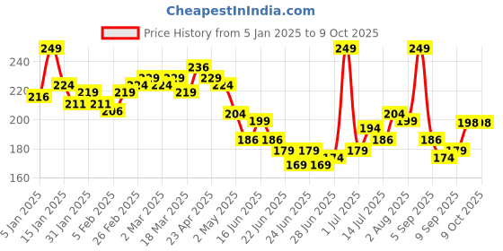 myntra.com GLAM21 Peppy Vibes Eyeliner Matte Finish Stays Upto 10 Hours -Limelight glam21 Price History Graph from 5 Jan 2025 to 9 Oct 2025