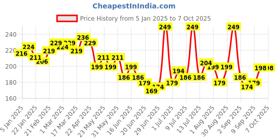 myntra.com GLAM21 Peppy Vibes Eyeliner Matte Finish Stays Upto 10 Hours -Moss glam21 Price History Graph from 5 Jan 2025 to 6 Oct 2025