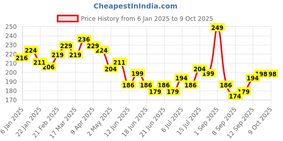 myntra.com GLAM21 Peppy Vibes Eyeliner Matte Finish Stays Upto 10 Hours -Raisin glam21 Price History Graph from 6 Jan 2025 to 9 Oct 2025
