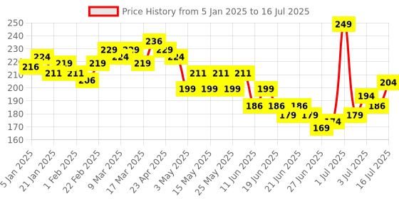 myntra.com GLAM21 Peppy Vibes Eyeliner Matte Finish Stays Upto 10 Hours -Snowflake glam21 Price History Graph from 5 Jan 2025 to 16 Jul 2025