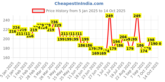 myntra.com GLAM21 Peppy Vibes Eyeliner Matte Finish Stays Upto 10 Hours -Sunshine glam21 Price History Graph from 5 Jan 2025 to 13 Oct 2025