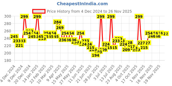 myntra.com GLAM21 Perfect Cover Waterproof Full Coverage Stick Concealer - 6 g - SandSable - 04 glam21 Price History Graph from 4 Dec 2024 to 24 Nov 2025