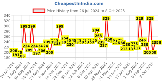 myntra.com GLAM21 Perfect Me Highlighter Palette Blusher 6 g - Shade 01 glam21 Price History Graph from 26 Jul 2024 to 8 Oct 2025