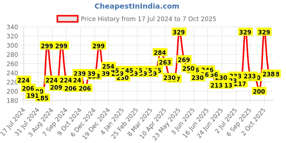 myntra.com GLAM21 Perfect Me Highlighter Palette Blusher 6 g - Shade 02 glam21 Price History Graph from 17 Jul 2024 to 6 Oct 2025