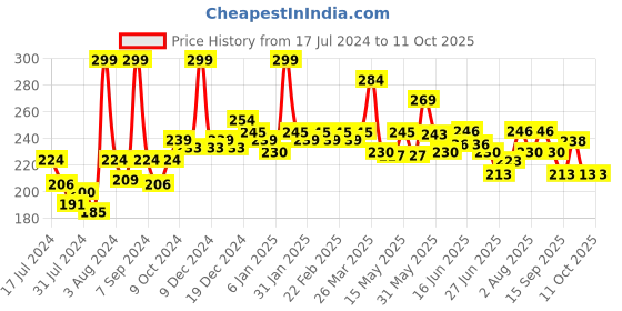 myntra.com GLAM21 Perfect Me Highlighter Palette Blusher 6 g - Shade 03 glam21 Price History Graph from 17 Jul 2024 to 10 Oct 2025