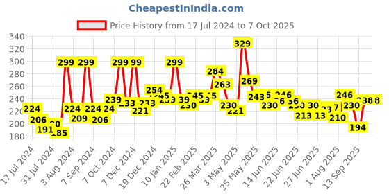 myntra.com GLAM21 Perfect Me Highlighter Palette Blusher 6 g - Shade 04 glam21 Price History Graph from 17 Jul 2024 to 7 Oct 2025