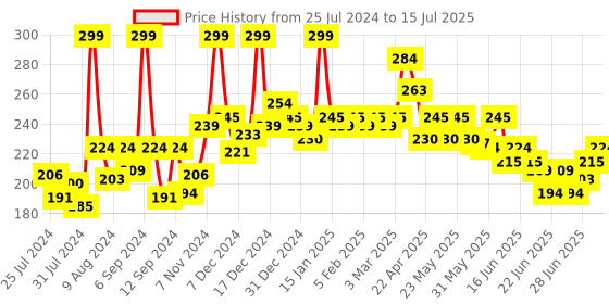 myntra.com GLAM21 Perfecting Stick Concealer Enriched with Vitamin E 8g - Shade 01 glam21 Price History Graph from 25 Jul 2024 to 15 Jul 2025
