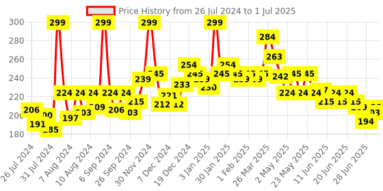 myntra.com GLAM21 Perfecting Stick Concealer Enriched with Vitamin E 8g - Shade 02 glam21 Price History Graph from 26 Jul 2024 to 1 Jul 2025