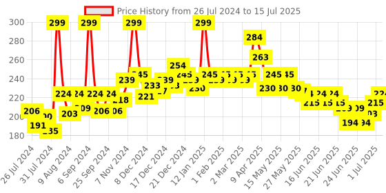 myntra.com GLAM21 Perfecting Stick Concealer Enriched with Vitamin E 8g - Shade 03 glam21 Price History Graph from 26 Jul 2024 to 15 Jul 2025