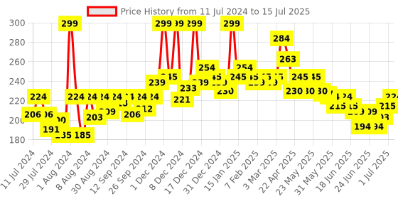 myntra.com GLAM21 Perfecting Stick Concealer Enriched with Vitamin E 8g - Shade 04 glam21 Price History Graph from 11 Jul 2024 to 15 Jul 2025