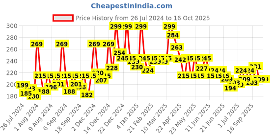 myntra.com GLAM21 Pick Me Matte Non-Sticky Liquid Foundation 40g - Cheese Cake 02 glam21 Price History Graph from 26 Jul 2024 to 16 Oct 2025