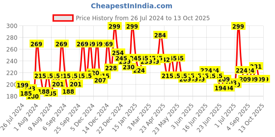 myntra.com GLAM21 Pick Me Matte Non-Sticky Liquid Foundation 40g - Fudge 05 glam21 Price History Graph from 26 Jul 2024 to 13 Oct 2025