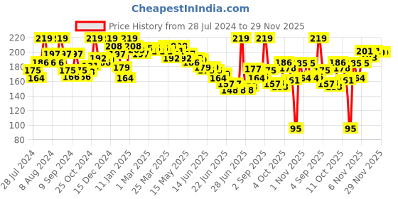 myntra.com GLAM21 Plump Play Lip Plumper With Hyaluronic Acid 5g - Starlight 01 glam21 Price History Graph from 28 Jul 2024 to 29 Nov 2025