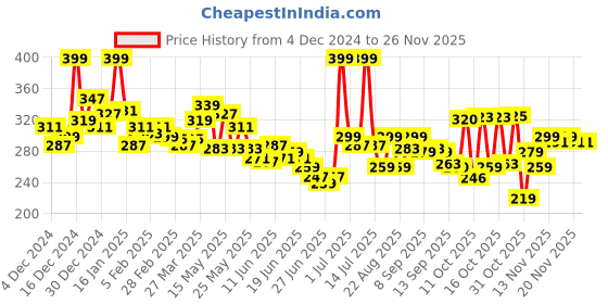 myntra.com GLAM21 Prismatic 5D Eyeliner - Mirage glam21 Price History Graph from 4 Dec 2024 to 24 Nov 2025