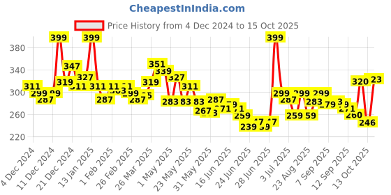 myntra.com GLAM21 Prismatic 5D Eyeliner - Spectrum glam21 Price History Graph from 4 Dec 2024 to 15 Oct 2025