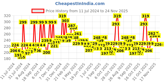 myntra.com GLAM21 Pro HD Shimmer Brick Long-Lasting Eyeshadow Palette 7.5 g - Shade 04 glam21 Price History Graph from 11 Jul 2024 to 24 Nov 2025