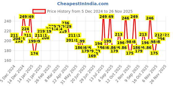 myntra.com GLAM21 Scoop Makeup Palette- Eyeshadow- Contor- Highlighter & Blush-15 g- Chocolate Chip01 glam21 Price History Graph from 5 Dec 2024 to 25 Nov 2025