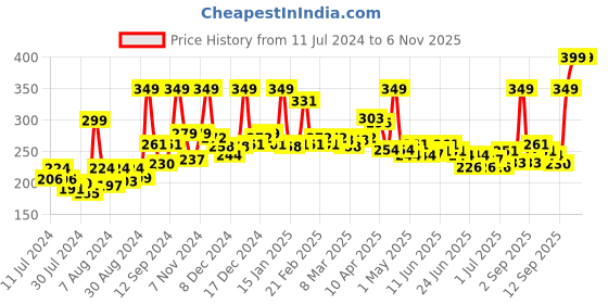myntra.com GLAM21 Sensational 15 Colors Lightweight Eyeshadow Palette 14 g - Shade 01 glam21 Price History Graph from 11 Jul 2024 to 6 Nov 2025