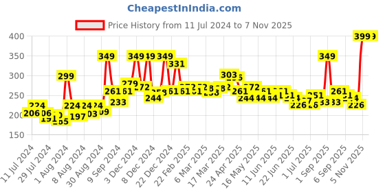myntra.com GLAM21 Sensational 15 Colors Lightweight Eyeshadow Palette 14 g - Shade 02 glam21 Price History Graph from 11 Jul 2024 to 6 Nov 2025