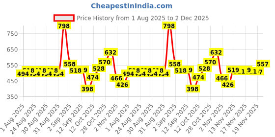 myntra.com GLAM21 Set Of 2 Adore Smudge Proof Lipstick - Ravishing Red 08 - Purple Pout 04 glam21 Price History Graph from 1 Aug 2025 to 2 Dec 2025